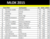 Název souboru=mlok-vysledky.png
Velikost souboru=30KB
Rozměry=630x487
Datum přidání=05. Květen 2015 mlok-vysledky.png